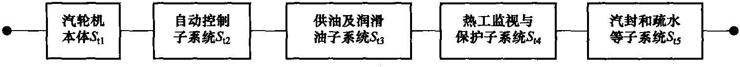 三、汽輪機(jī)系統(tǒng)的可靠度和可用度